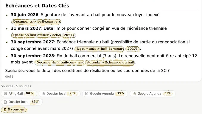 Synthèse d’un dossier de bail : quatre échéances datées jusqu’en 2028, chacune rattachée au document, au mail ou à l’agenda dont elle provient.