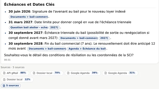 Synthèse d’un dossier de bail : quatre échéances datées jusqu’en 2028, chacune rattachée au document, au mail ou à l’agenda dont elle provient.